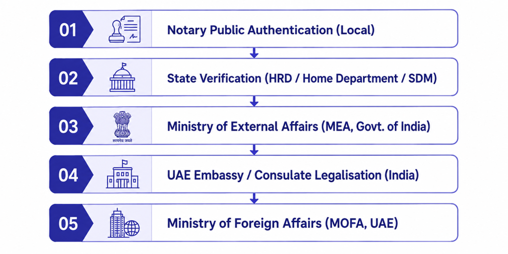 attestation process
