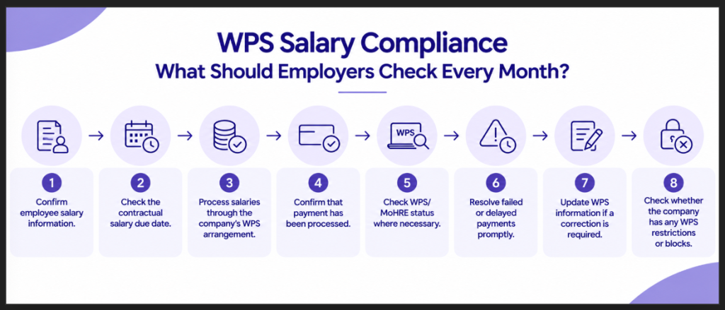 WPS Salary Compliance | What Should Employers Check Every Month Image