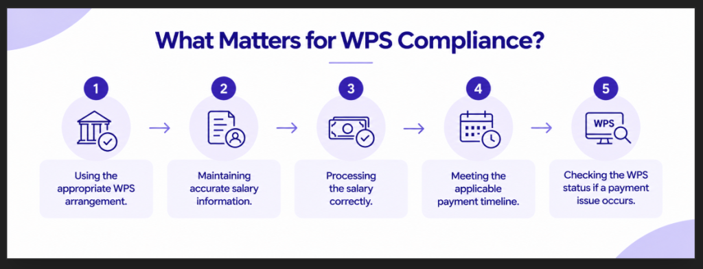 What matters for WPS compliance Image