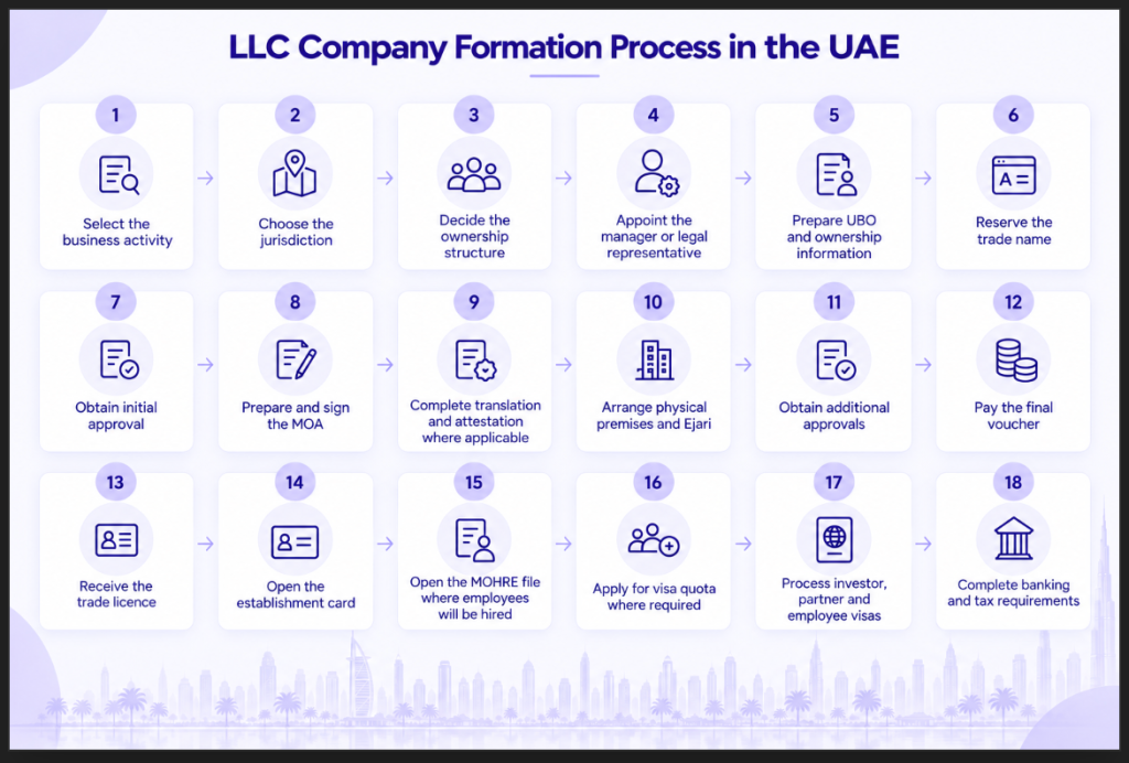 What Is the Process for Setting Up an LLC in the UAE image