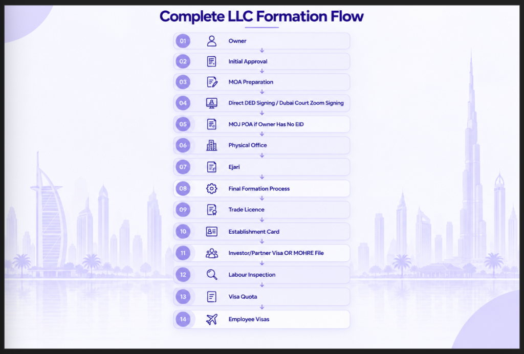 Complete LLC Formation Flow Image