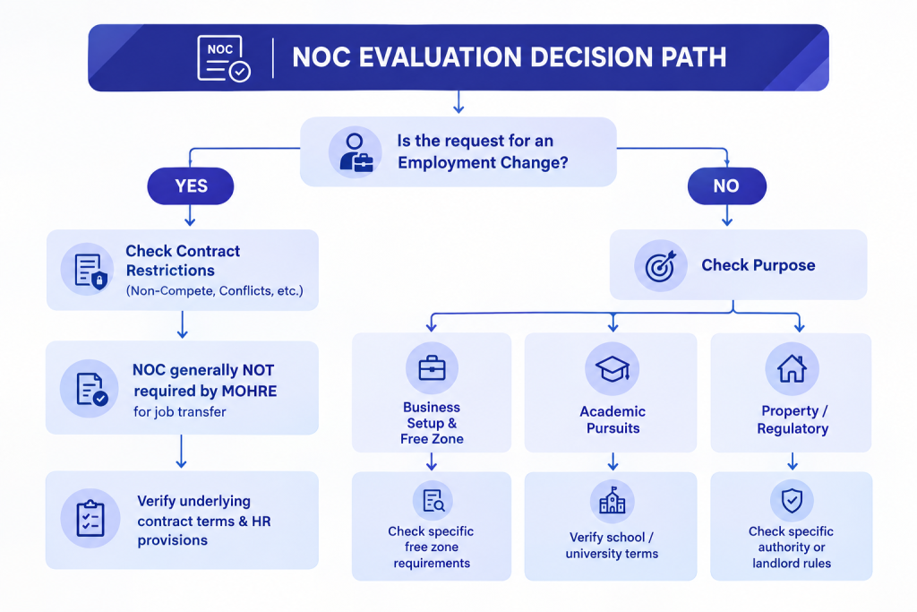 NOC Evaluation