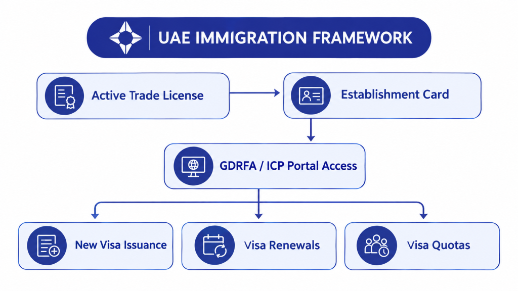 UAE immigration framework
