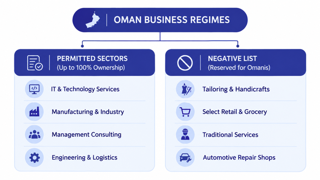 Oman Business Regimes