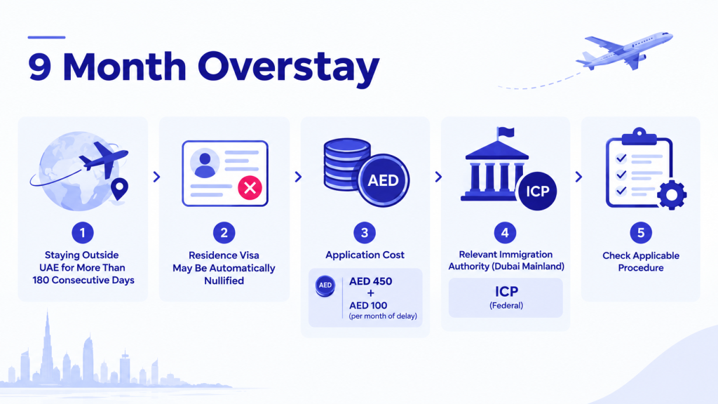 9 Month Overstay Outside UAE