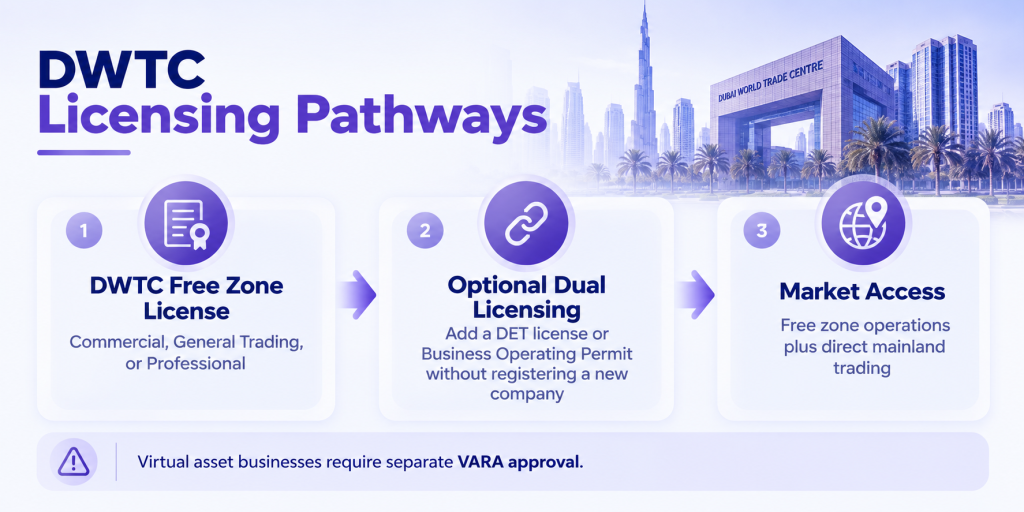 DWTC Licensing Pathways Infographic