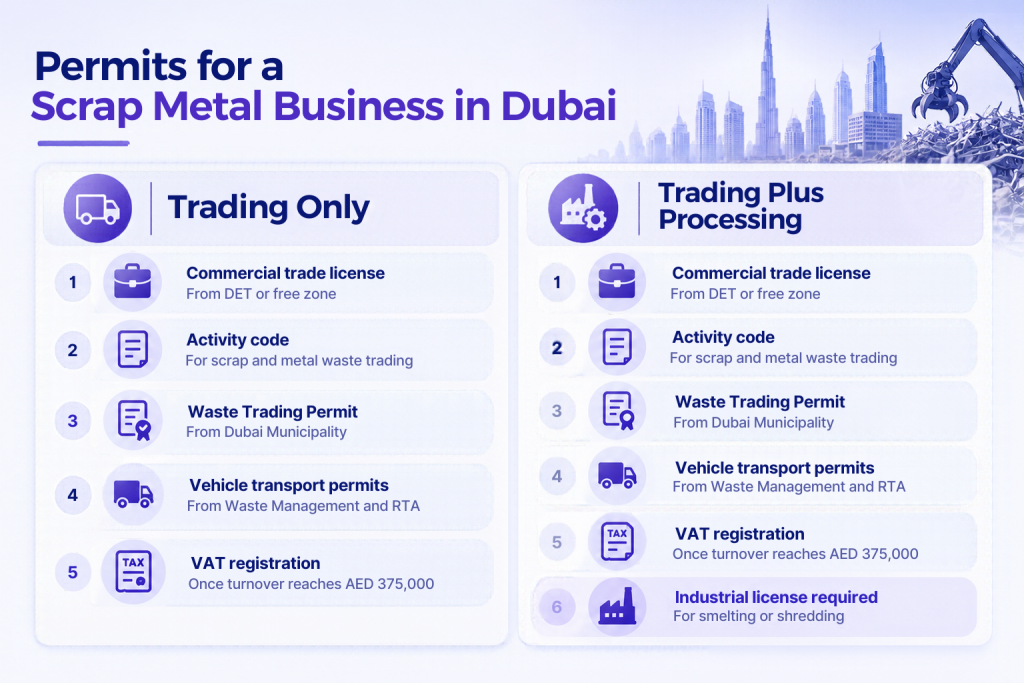 Dubai Scrap Metal Permit Infographic