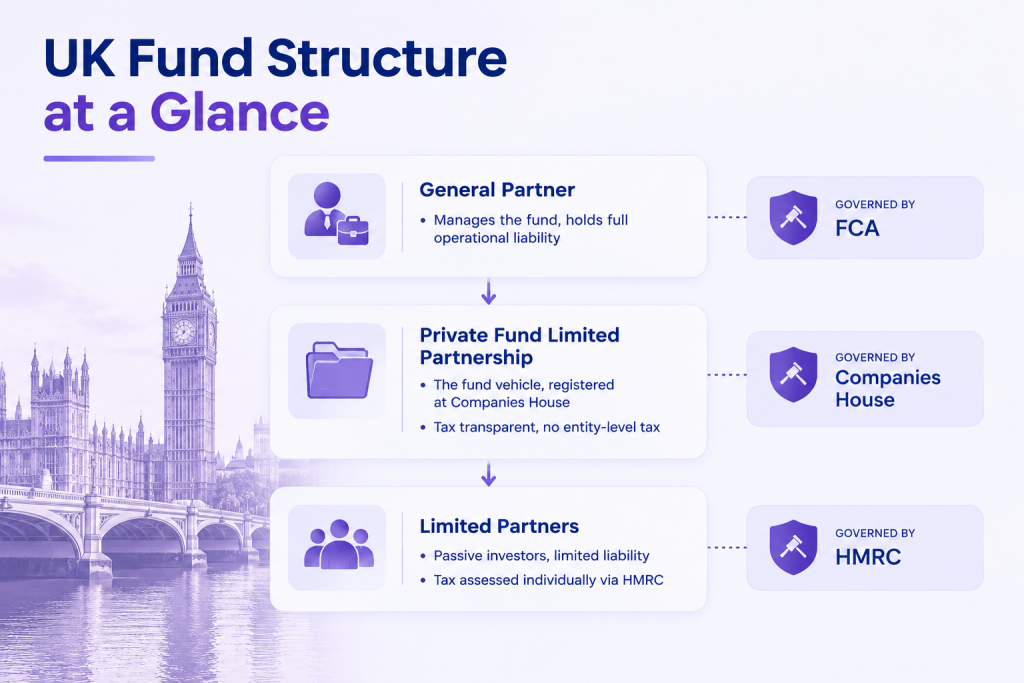 UK Fund Structure at a Glance