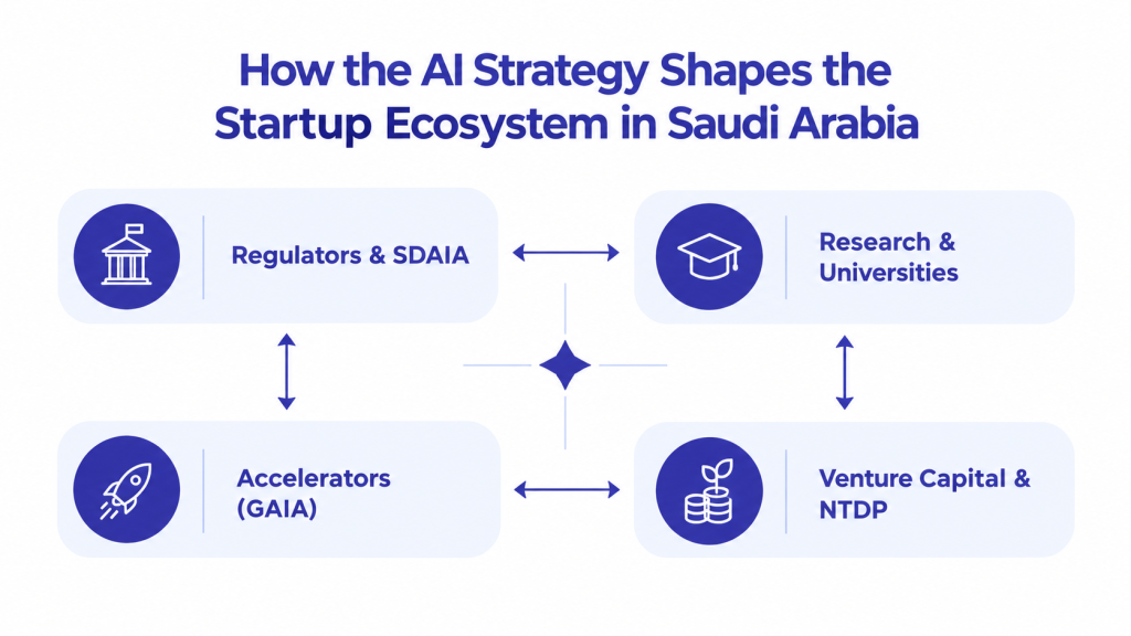 AI strategy shapes the startup ecosystem in KSA