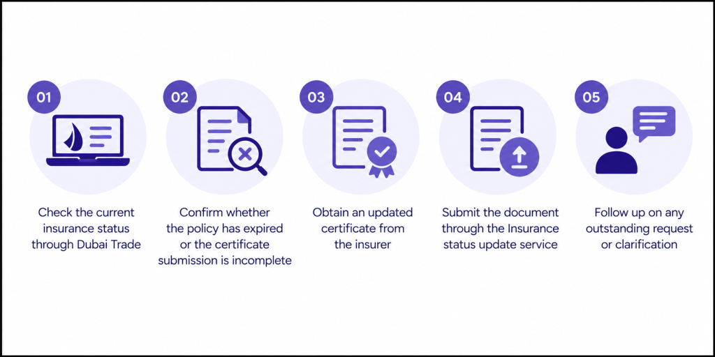 What Happens If a JAFZA Company Does Not Submit Its Insurance Certificate Image