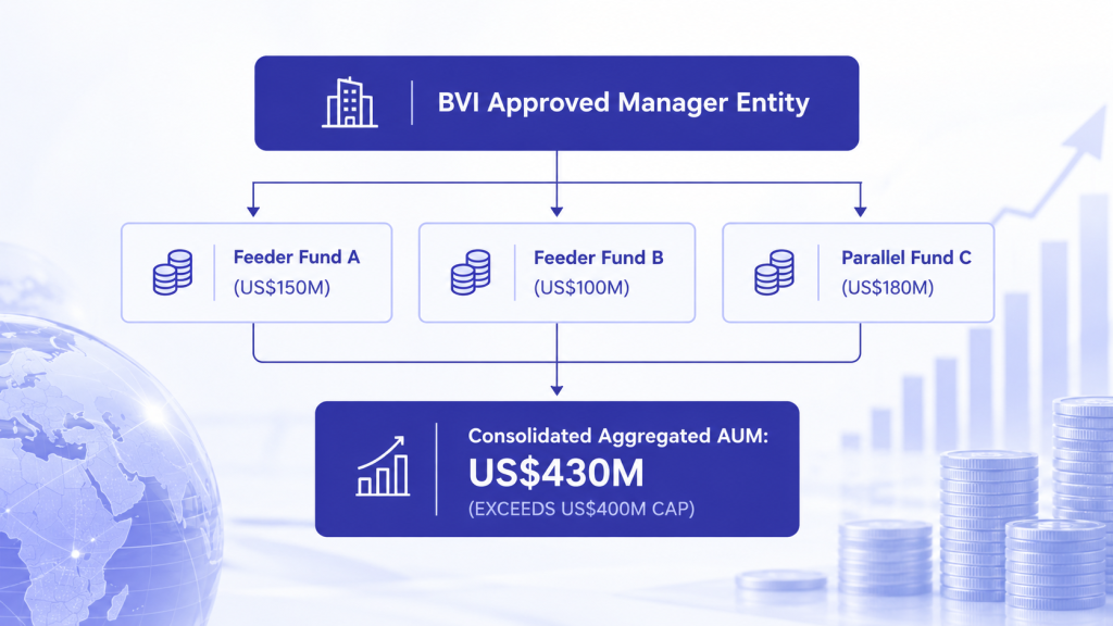 BVI Approved Manager Entity