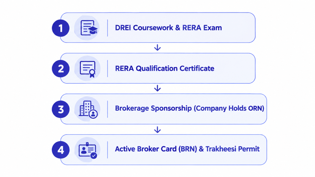 RERA Certificate in Dubai