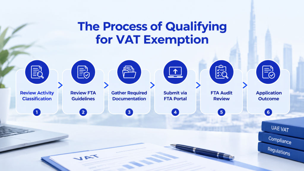 Process of Qualifying for VAT Exemption