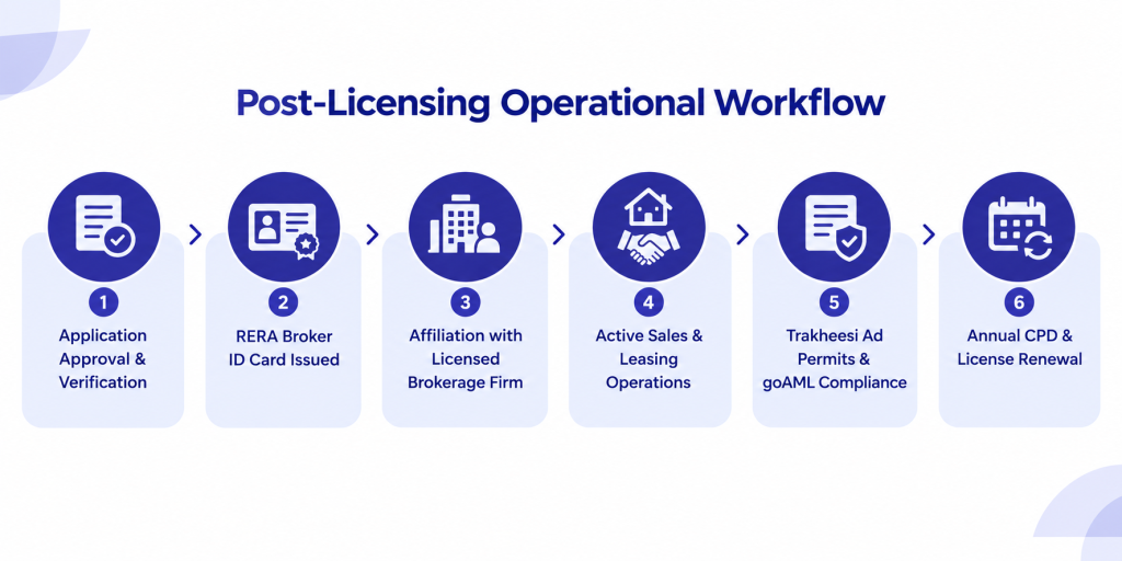 Post-Licensing Operational Workflow