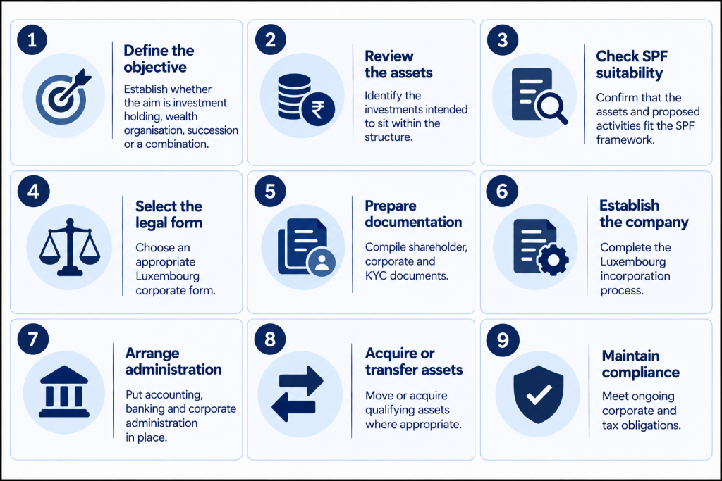 How Do You Set Up a Luxembourg Private Wealth Management Company Image