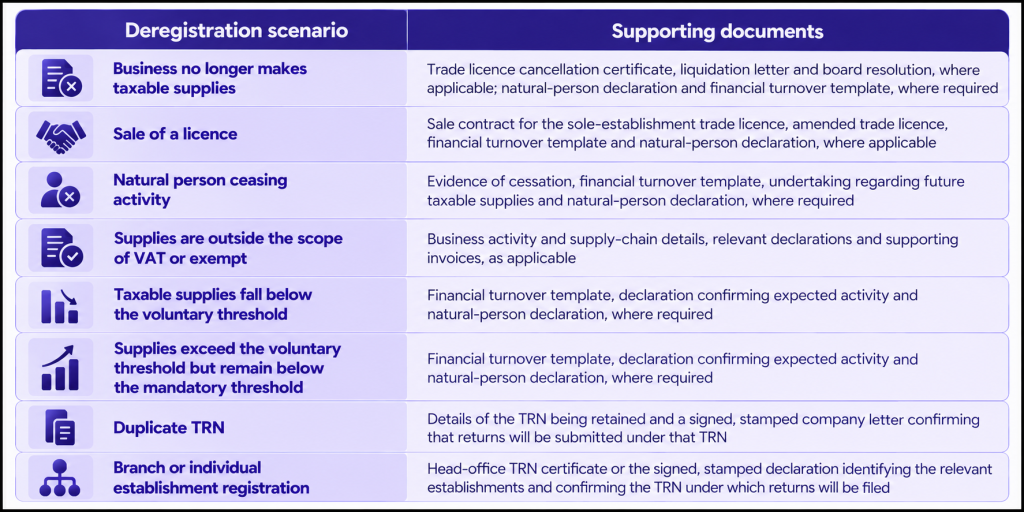 Which Documents Does the FTA Require for VAT Deregistration Image