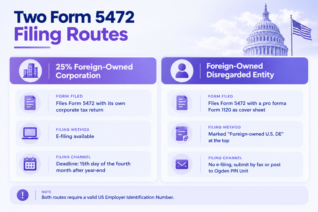 Form 5472 Filing Routes Comparison