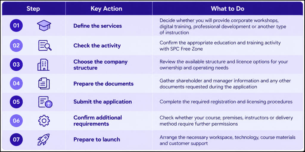 How Does SPC Free Zone Company Setup Work for a Training Business Image